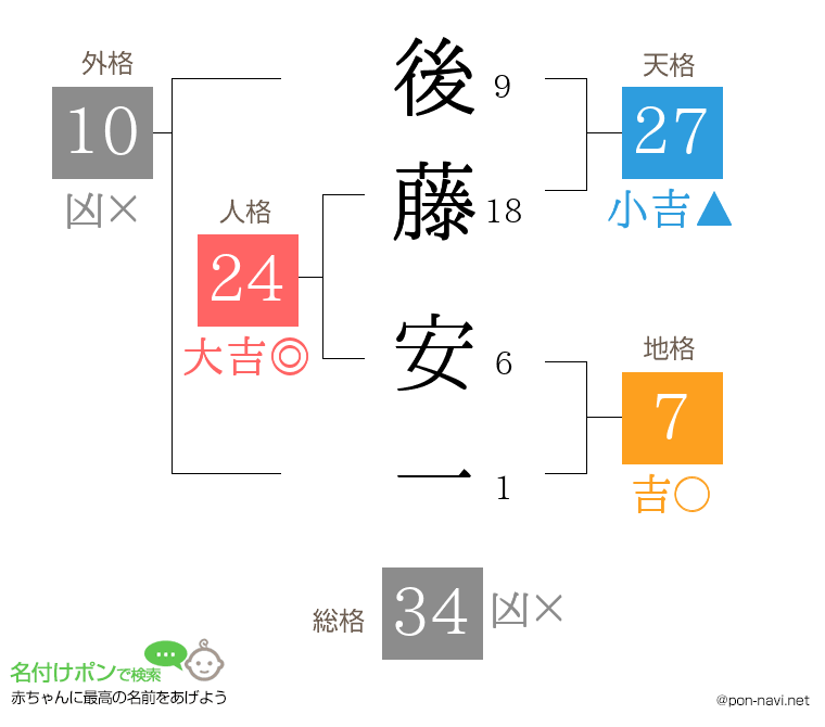 後藤 安一さんの姓名判断結果