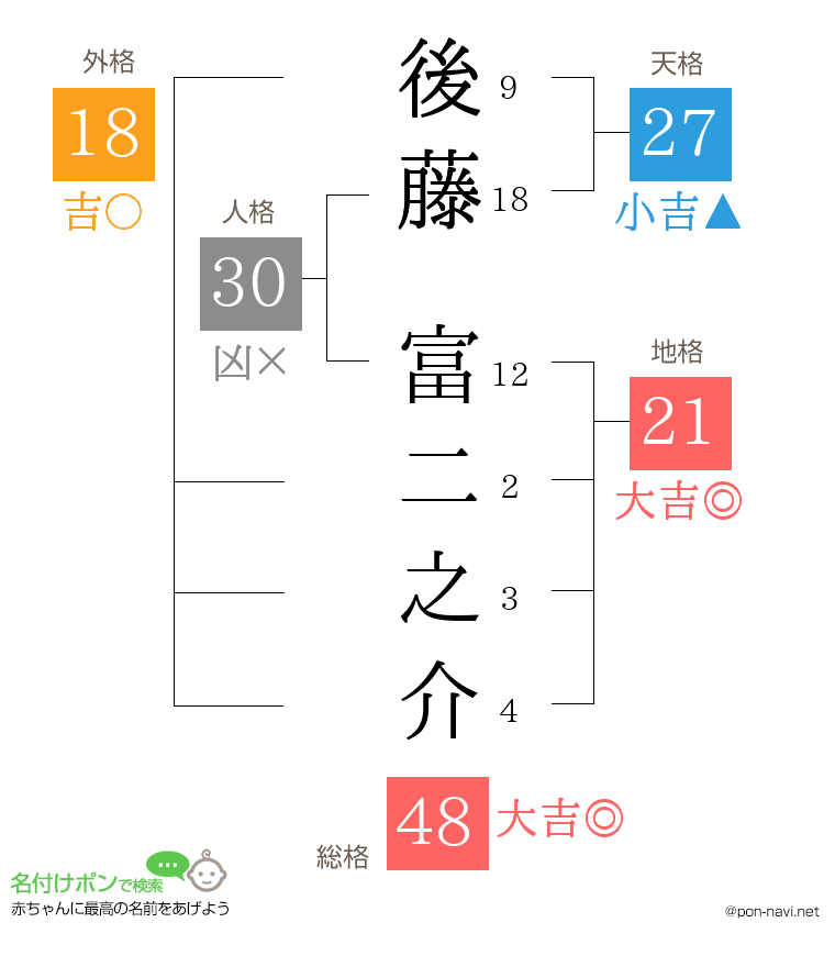 後藤 富二之介さんの姓名判断結果