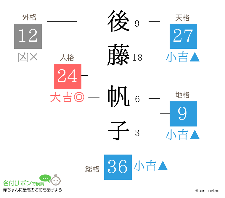 後藤 帆子さんの姓名判断結果