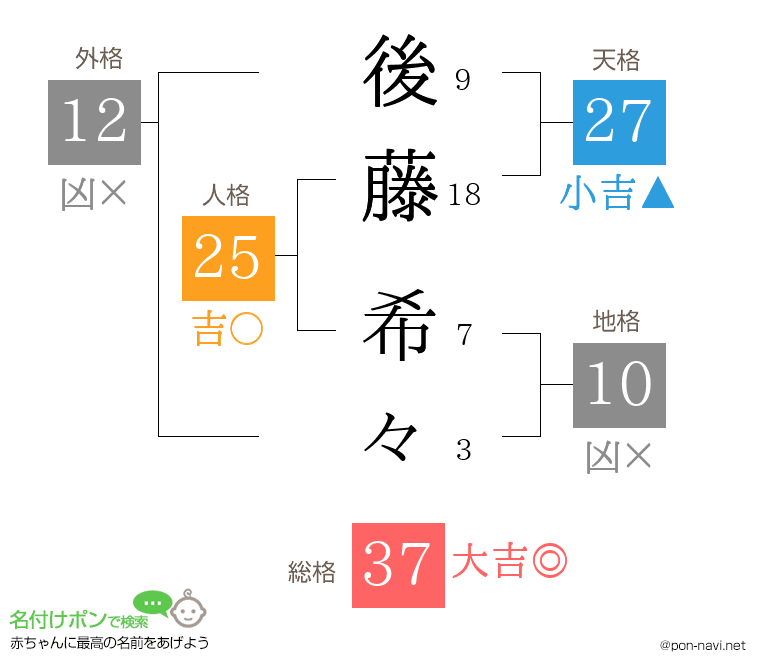 後藤 希々さんの姓名判断結果