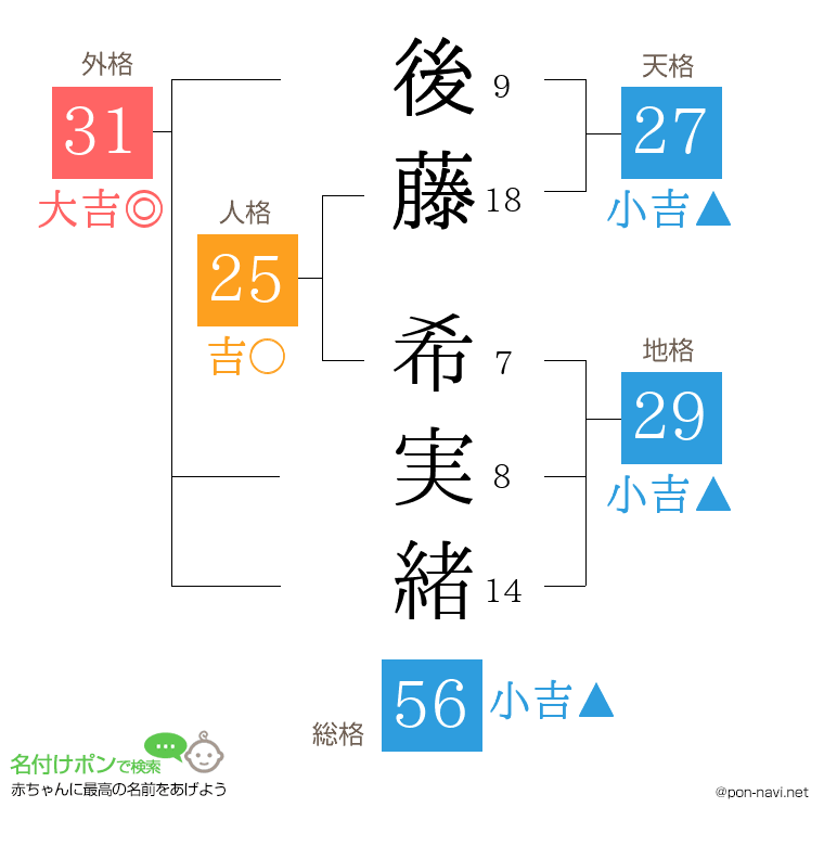 後藤 希実緒さんの姓名判断結果