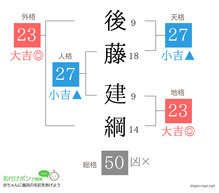 後藤 建綱さんの姓名判断結果