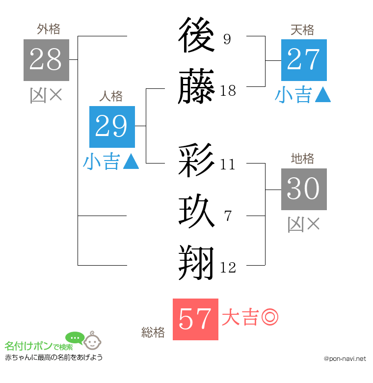 後藤 彩玖翔さんの姓名判断結果