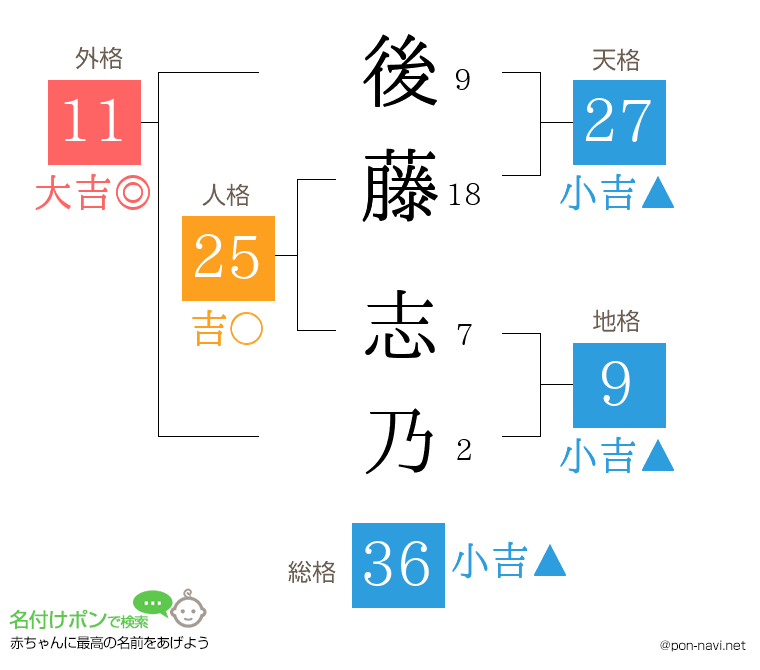 後藤 志乃さんの姓名判断結果