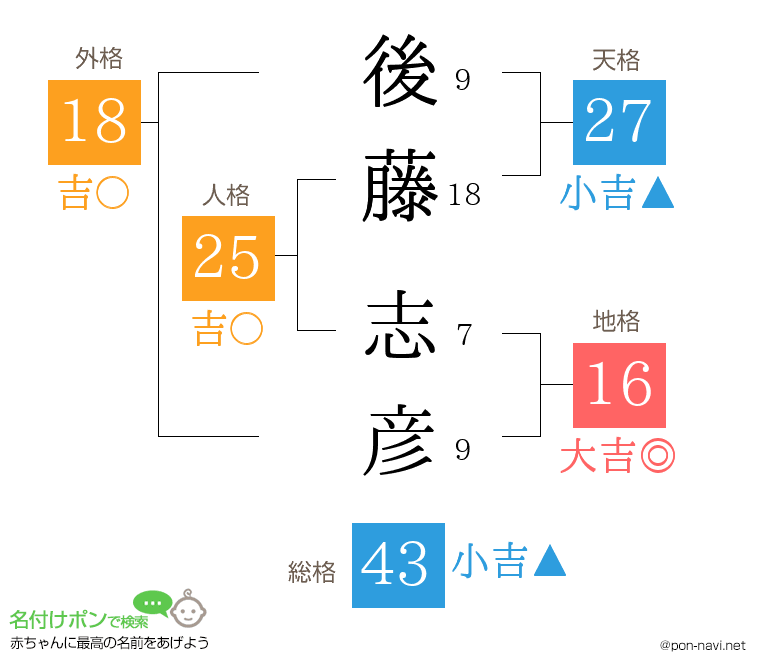 後藤 志彦さんの姓名判断結果
