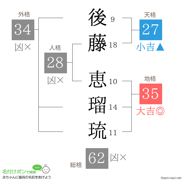 後藤 恵瑠琉さんの姓名判断結果