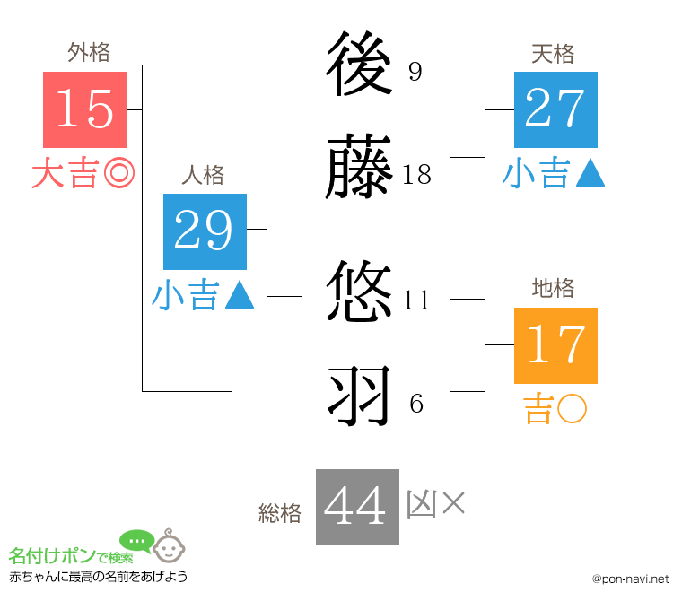 後藤 悠羽さんの姓名判断結果