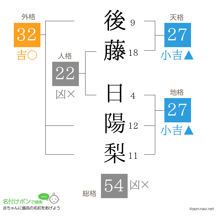 後藤 日陽梨さんの姓名判断結果