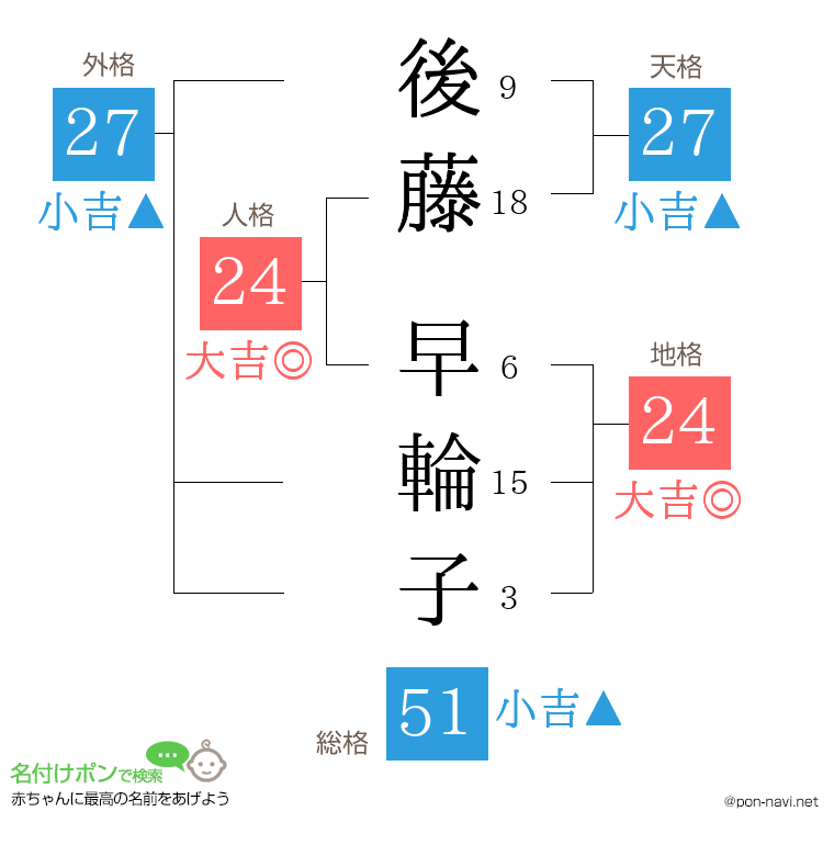 後藤 早輪子さんの姓名判断結果