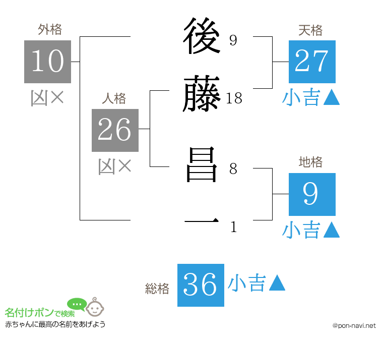 後藤 昌一さんの姓名判断結果