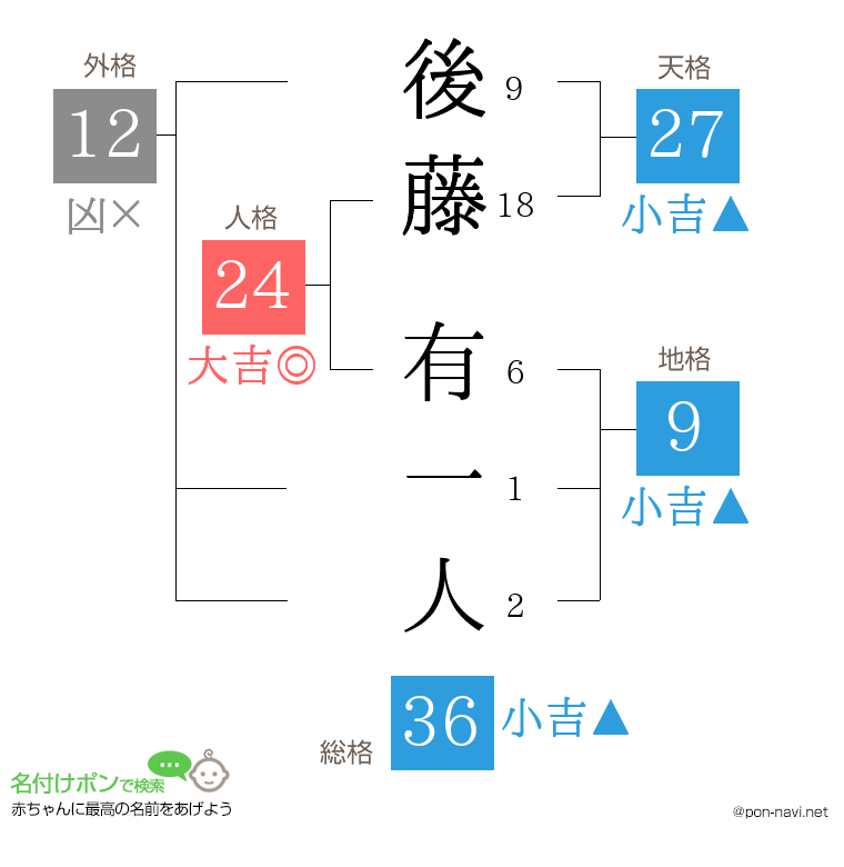後藤 有一人さんの姓名判断結果