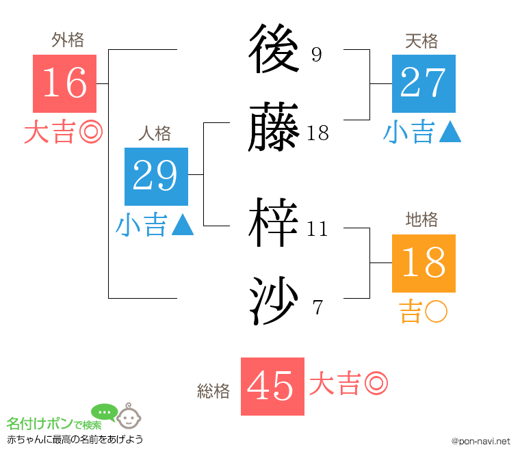 後藤 梓沙さんの姓名判断結果