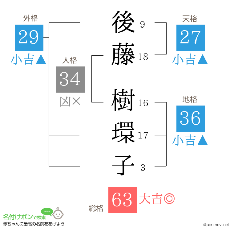 後藤 樹環子さんの姓名判断結果