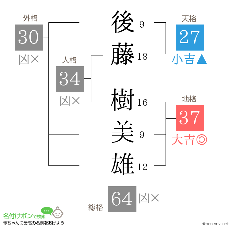 後藤 樹美雄さんの姓名判断結果