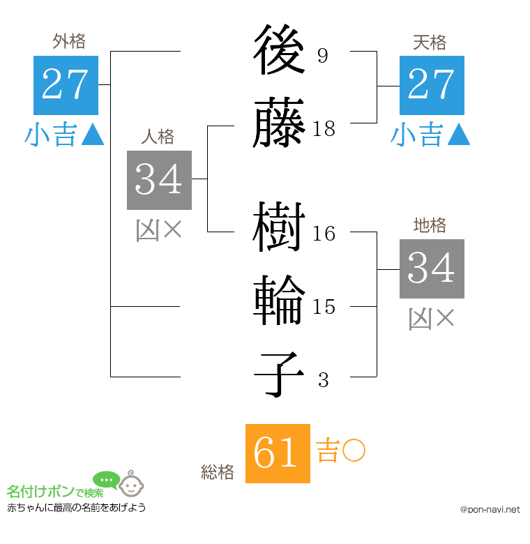 後藤 樹輪子さんの姓名判断結果