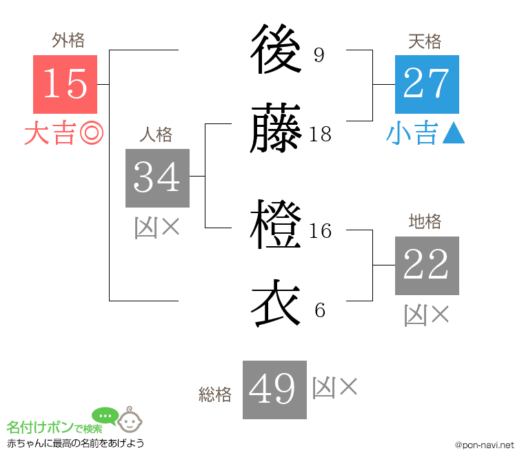 後藤 橙衣さんの姓名判断結果