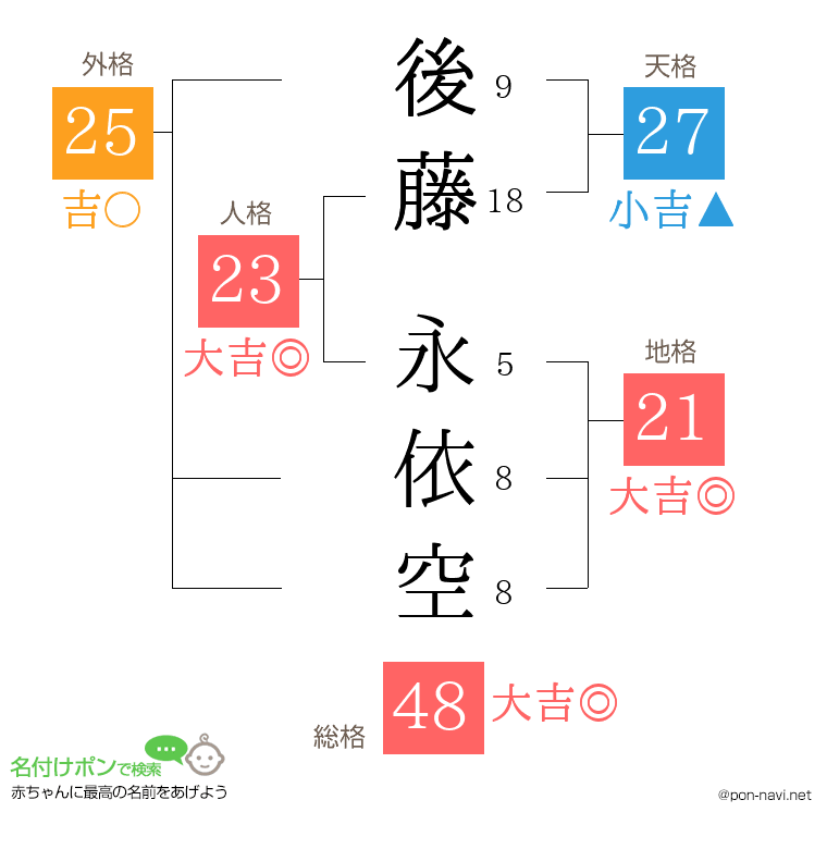 後藤 永依空さんの姓名判断結果
