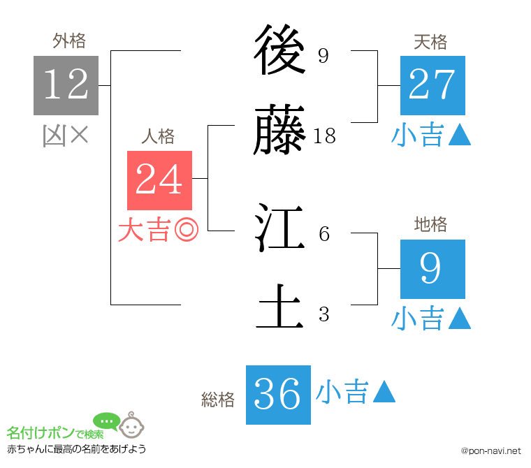 後藤 江土さんの姓名判断結果