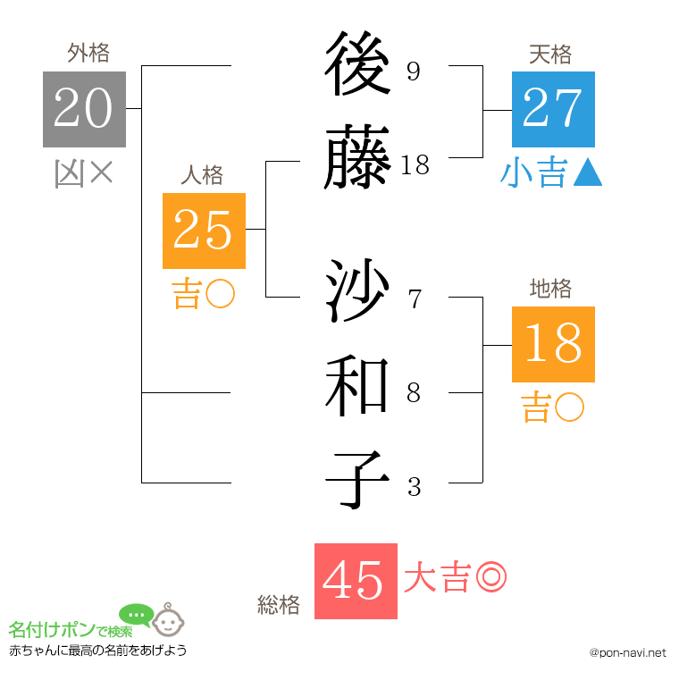 後藤 沙和子さんの姓名判断結果