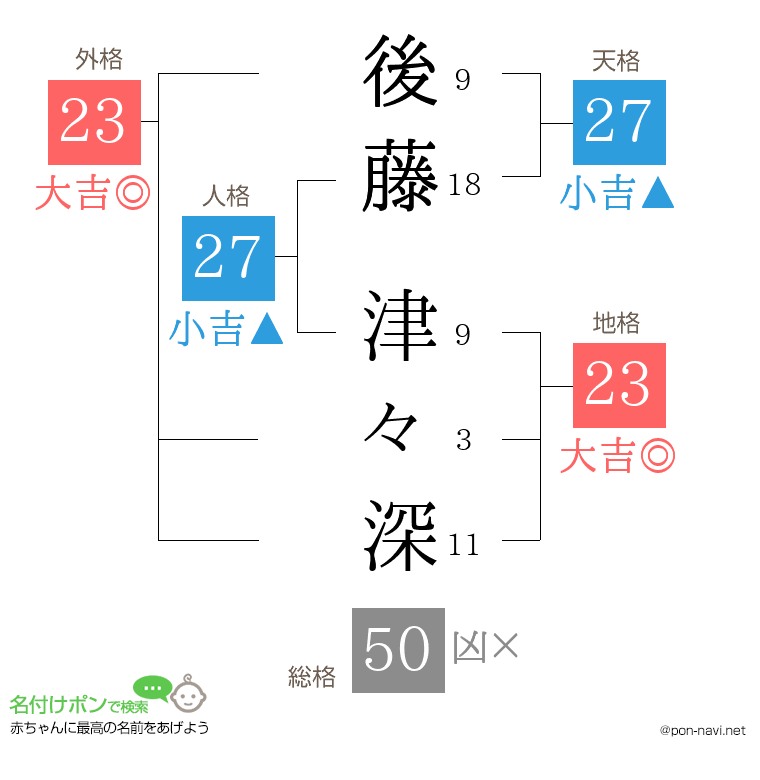 後藤 津々深さんの姓名判断結果