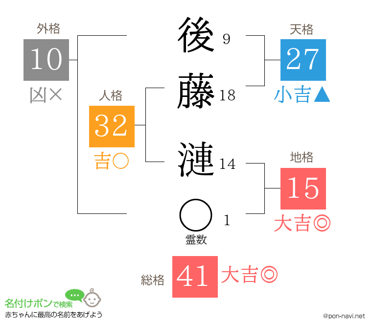 後藤 漣さんの姓名判断結果