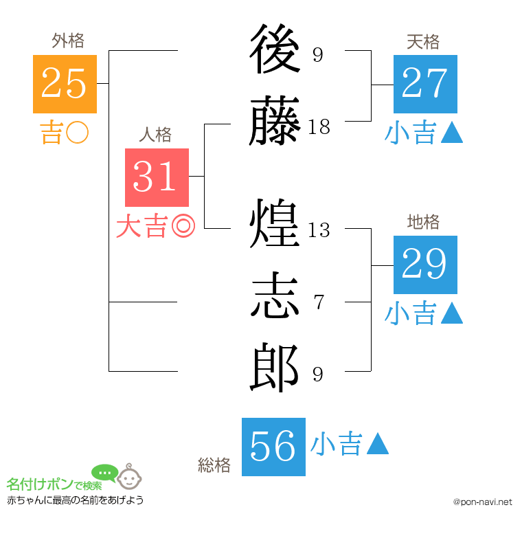 後藤 煌志郎さんの姓名判断結果