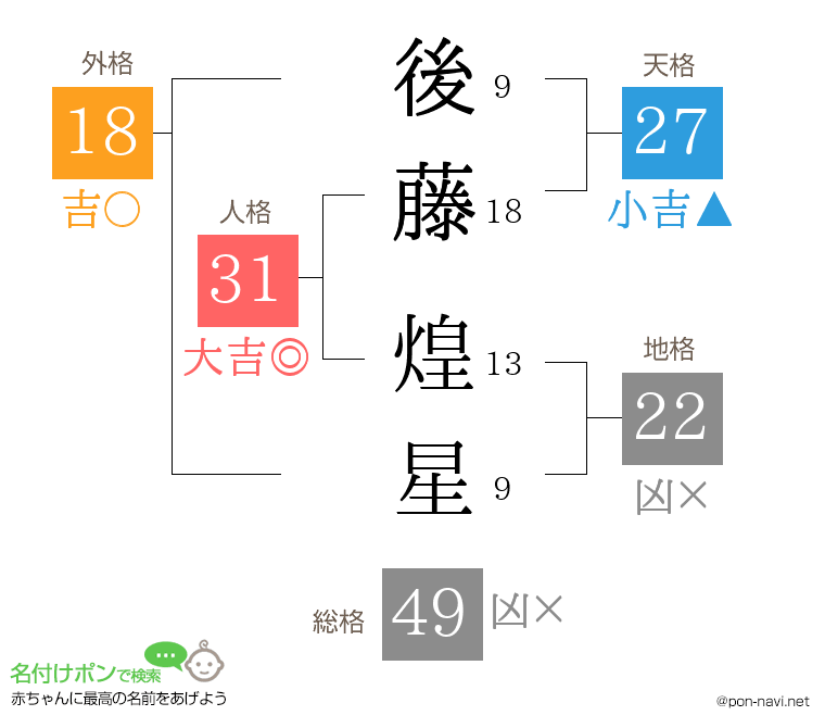 後藤 煌星さんの姓名判断結果