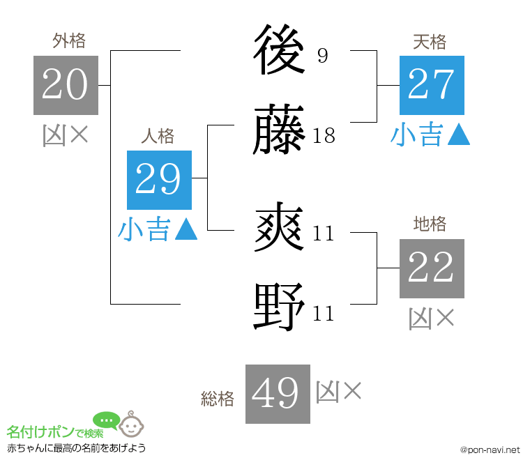 後藤 爽野さんの姓名判断結果