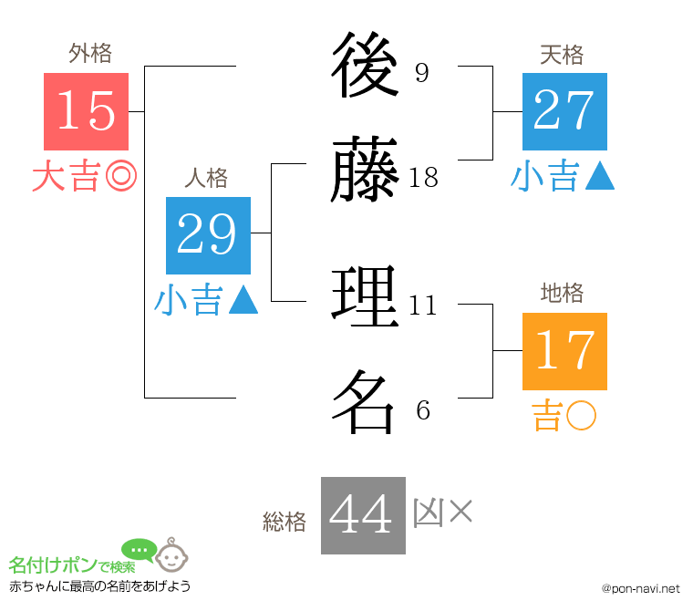 後藤 理名さんの姓名判断結果