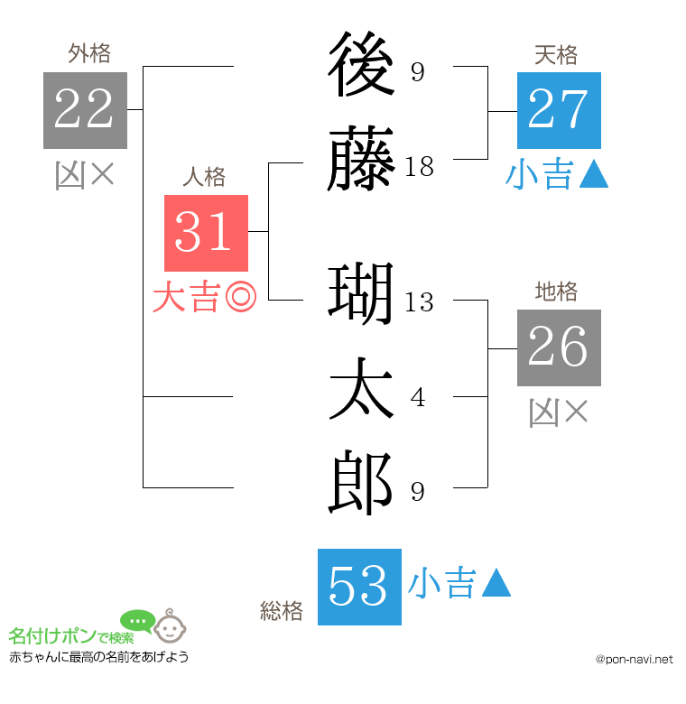 後藤 瑚太郎さんの姓名判断結果