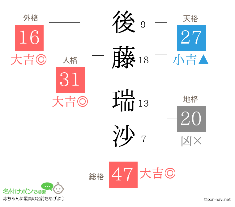 後藤 瑞沙さんの姓名判断結果