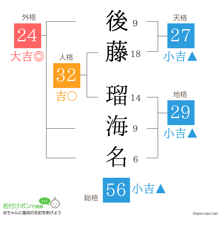 後藤 瑠海名さんの姓名判断結果