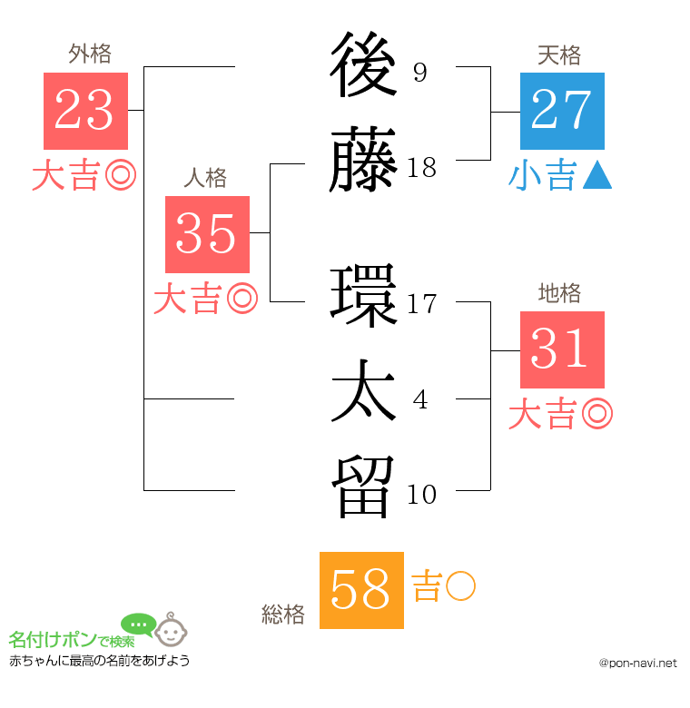 後藤 環太留さんの姓名判断結果
