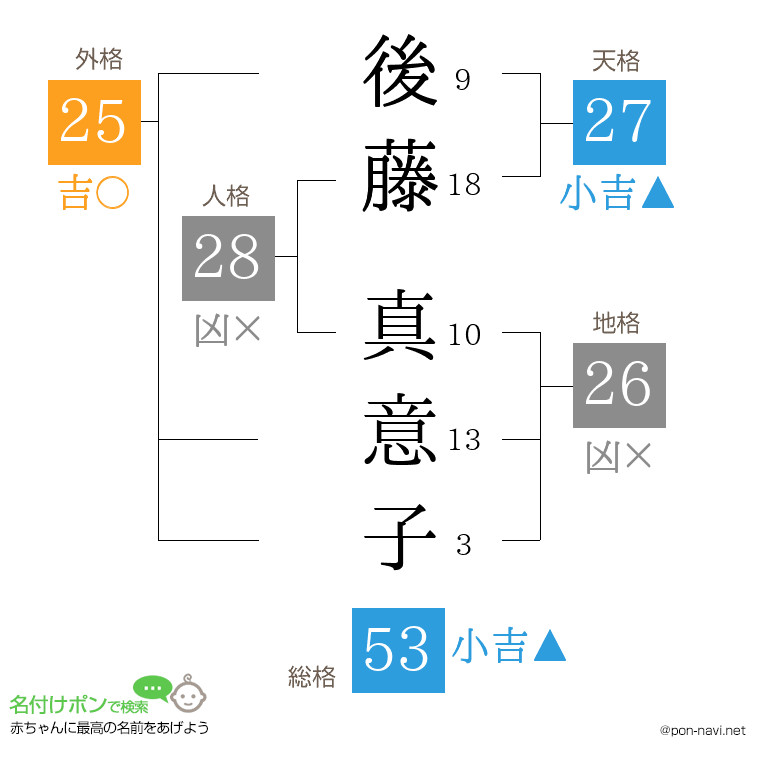 後藤 真意子さんの姓名判断結果