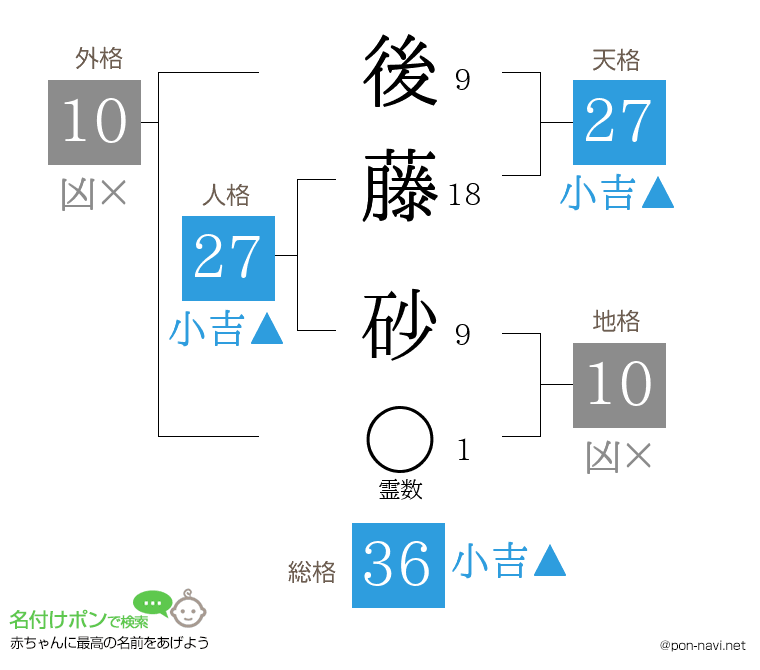 後藤 砂さんの姓名判断結果