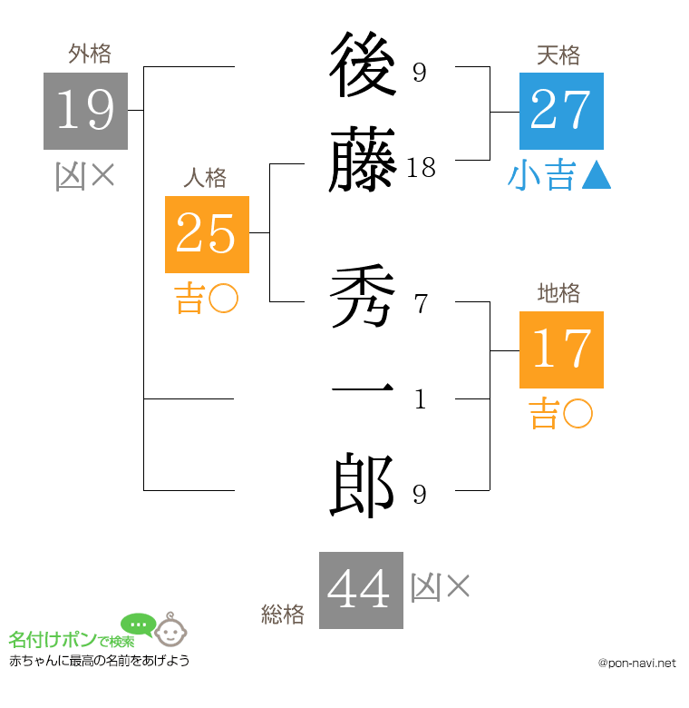 後藤 秀一郎さんの姓名判断結果