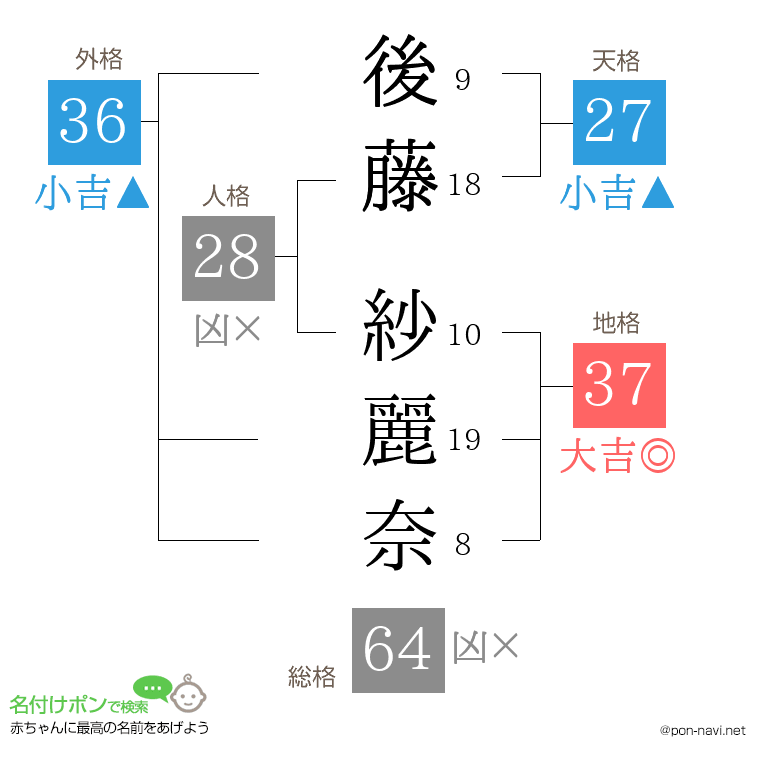 後藤 紗麗奈さんの姓名判断結果