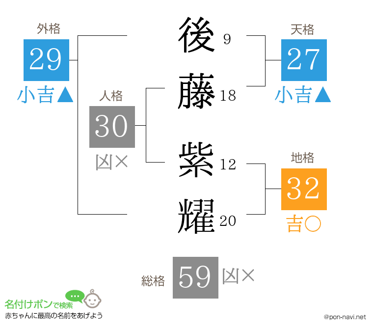 後藤 紫耀さんの姓名判断結果