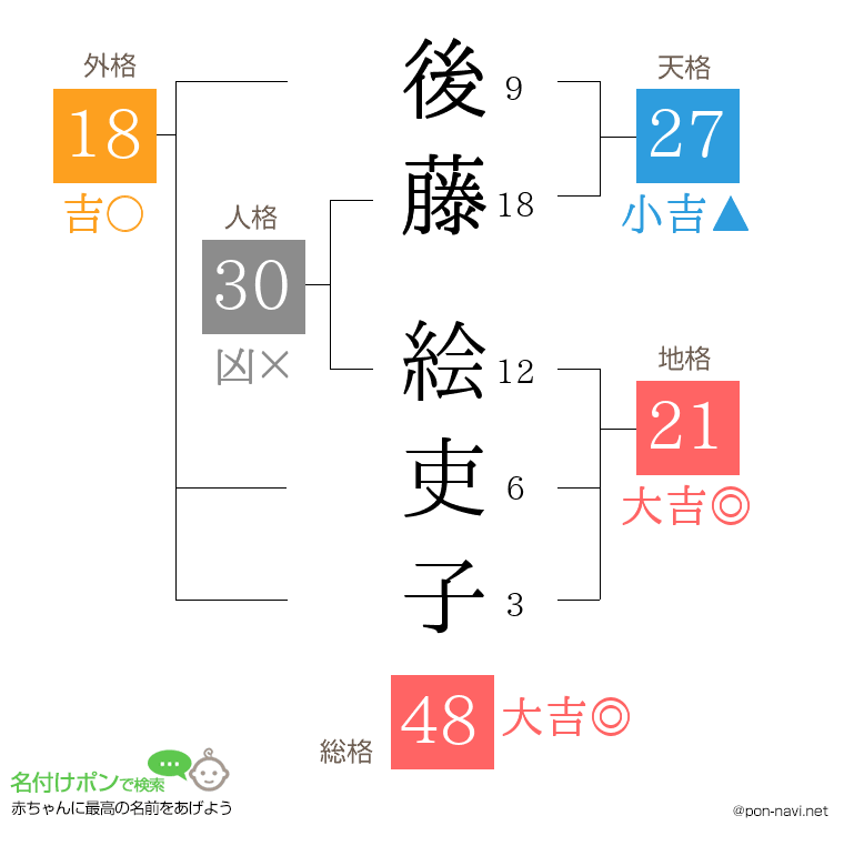 後藤 絵吏子さんの姓名判断結果