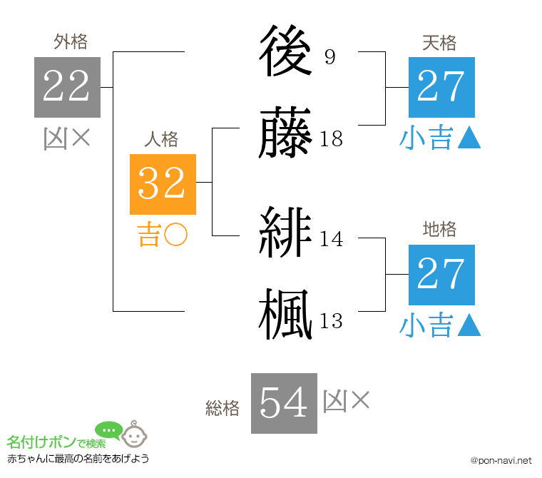 後藤 緋楓さんの姓名判断結果