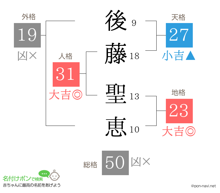 後藤 聖恵さんの姓名判断結果