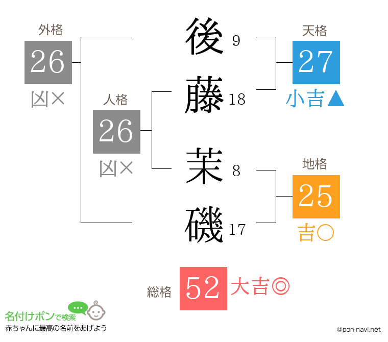 後藤 茉磯さんの姓名判断結果