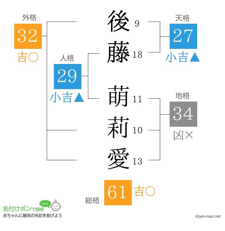 後藤 萌莉愛さんの姓名判断結果