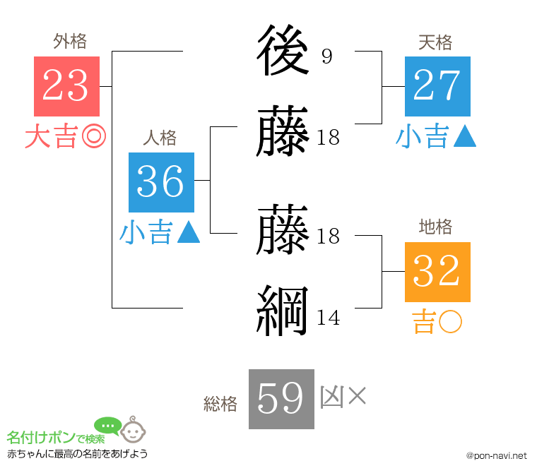 後藤 藤綱さんの姓名判断結果