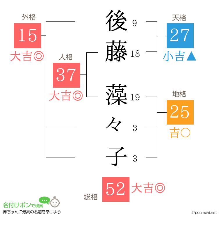 後藤 藻々子さんの姓名判断結果