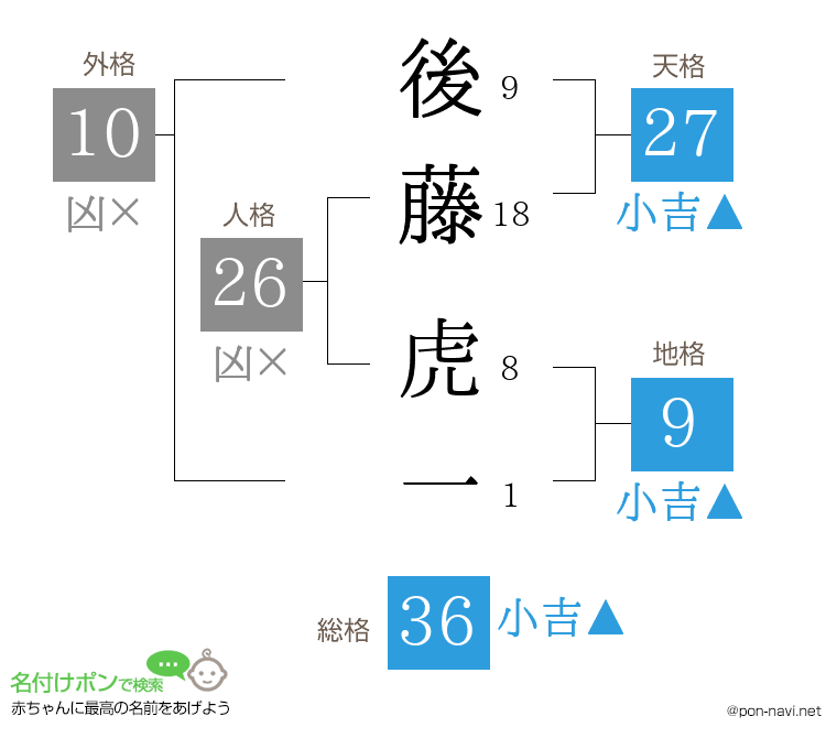 後藤 虎一さんの姓名判断結果
