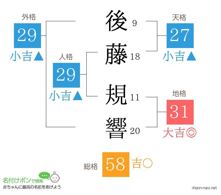 後藤 規響さんの姓名判断結果