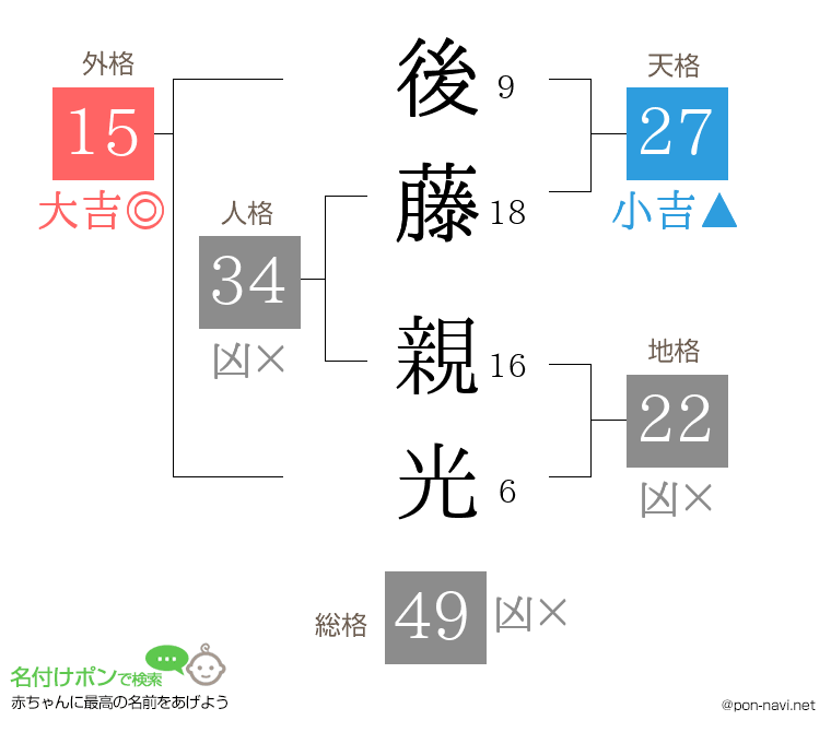 後藤 親光さんの姓名判断結果