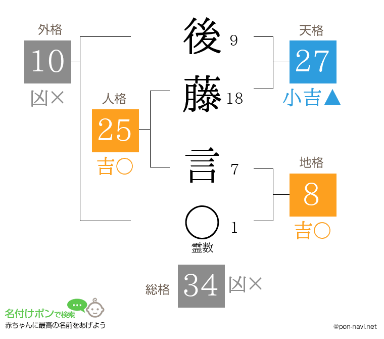 後藤 言さんの姓名判断結果