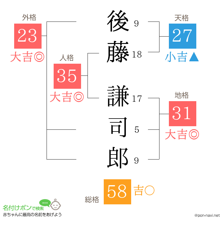 後藤 謙司郎さんの姓名判断結果